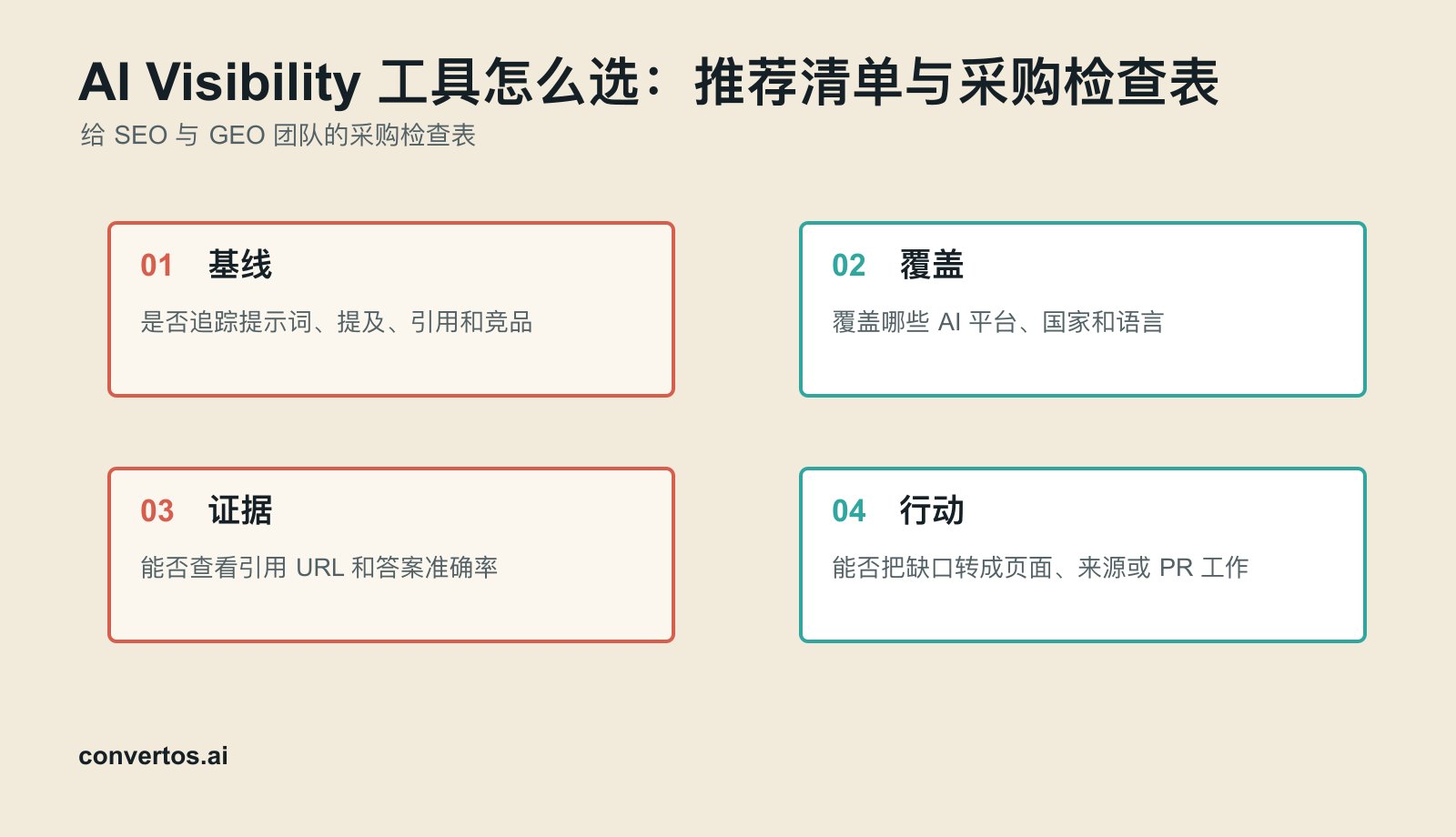 AI Visibility 工具怎么选：推荐清单与采购检查表 infographic for AI visibility workflow