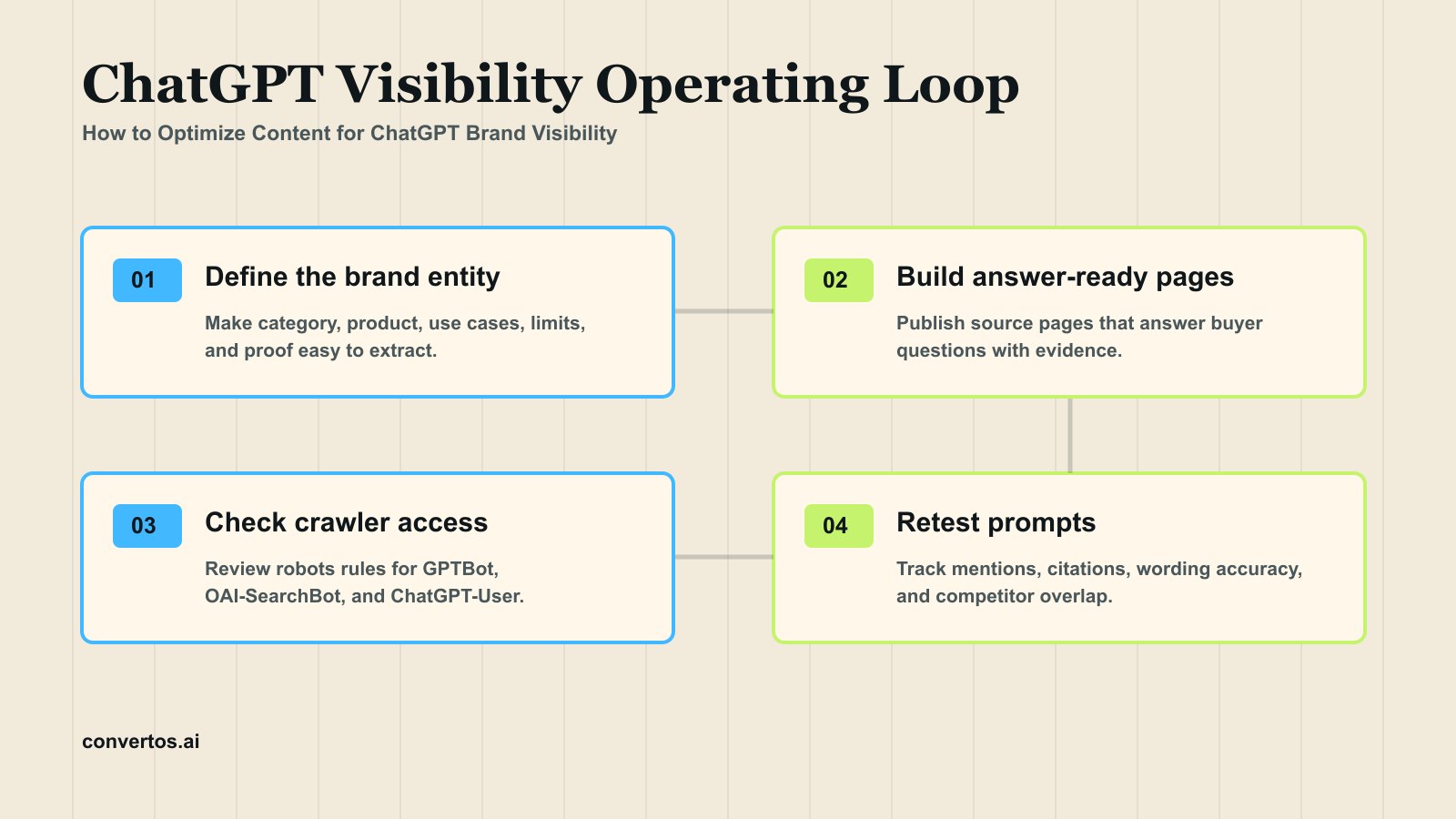 How to Optimize Content for ChatGPT Brand Visibility infographic