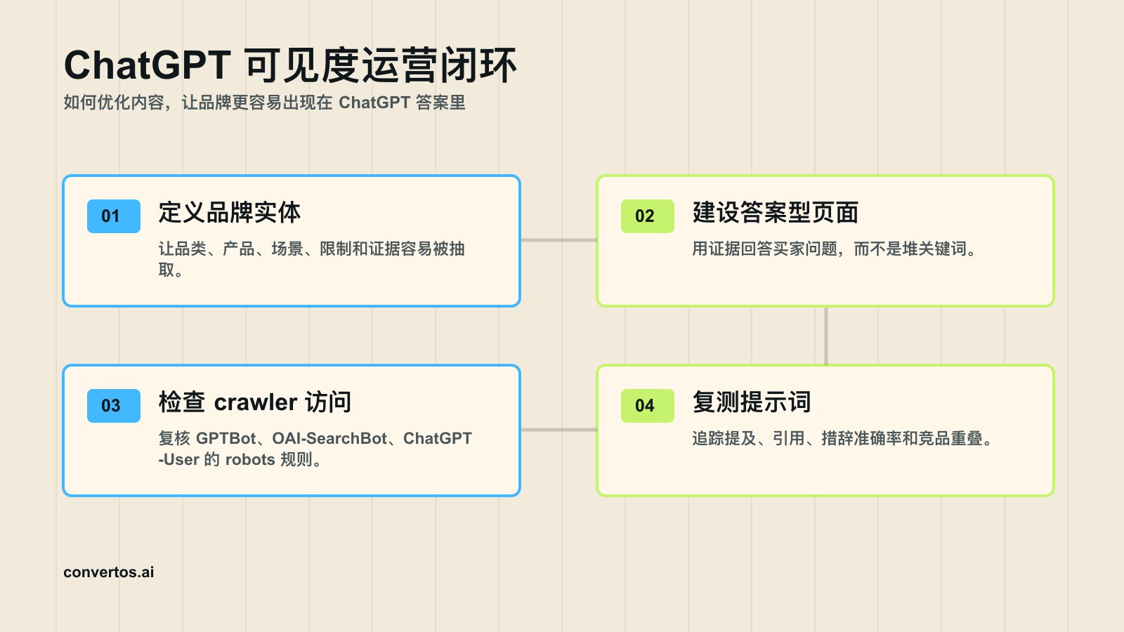 如何优化内容，让品牌更容易出现在 ChatGPT 答案里 infographic