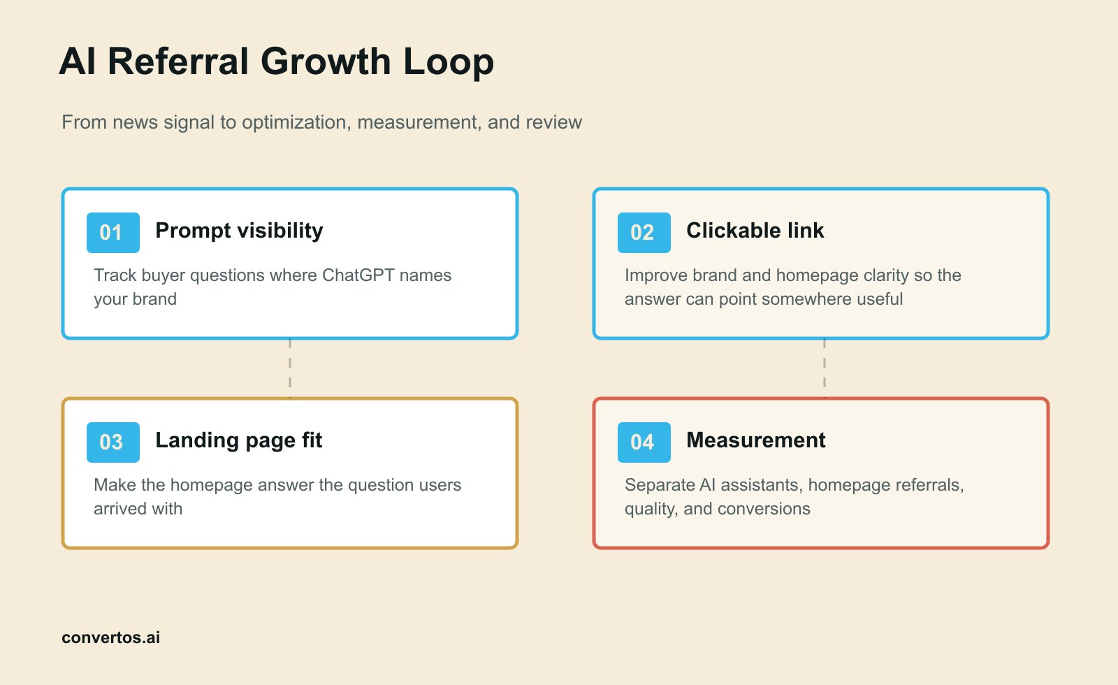 AI Referral Growth Loop