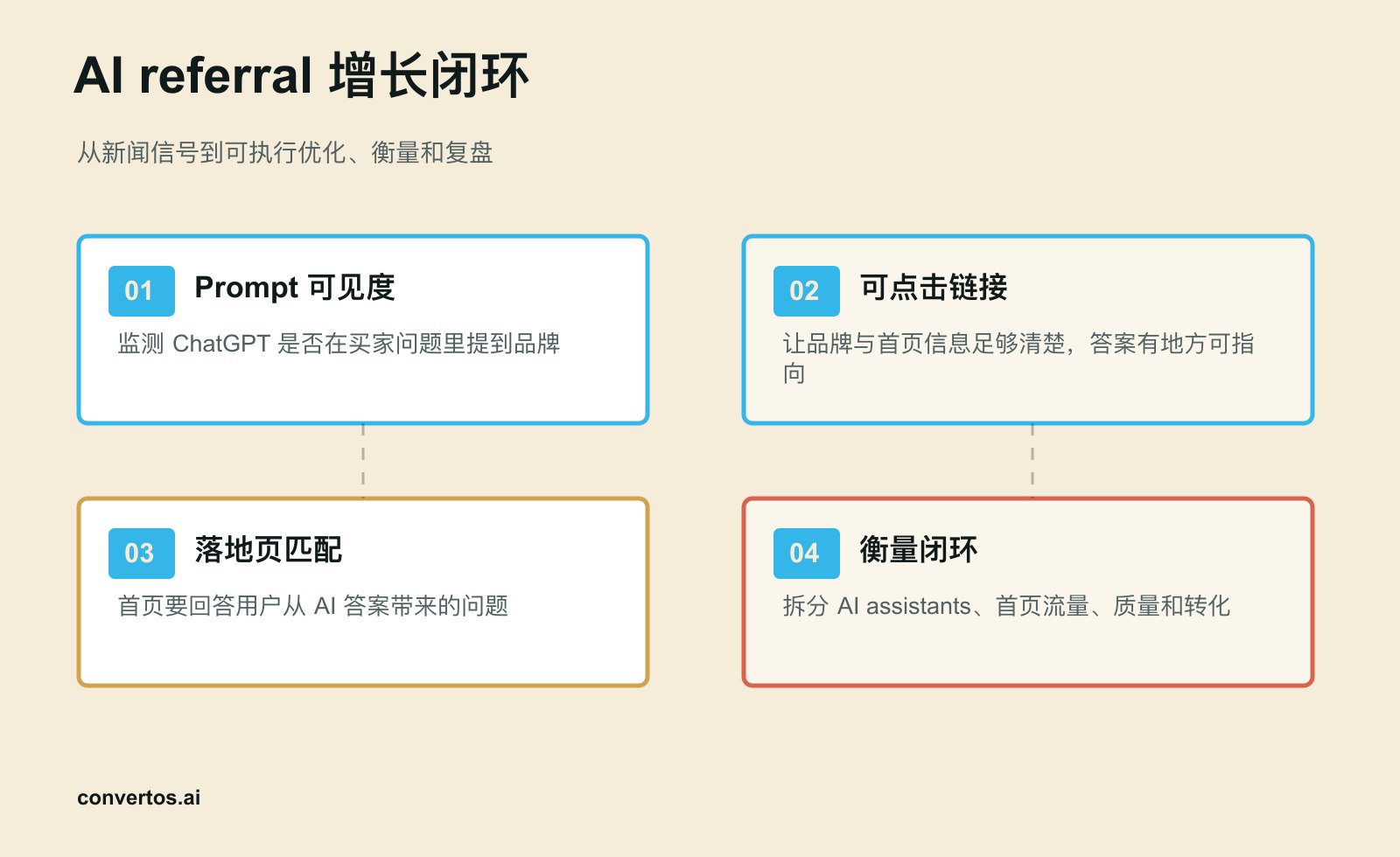 AI referral 增长闭环