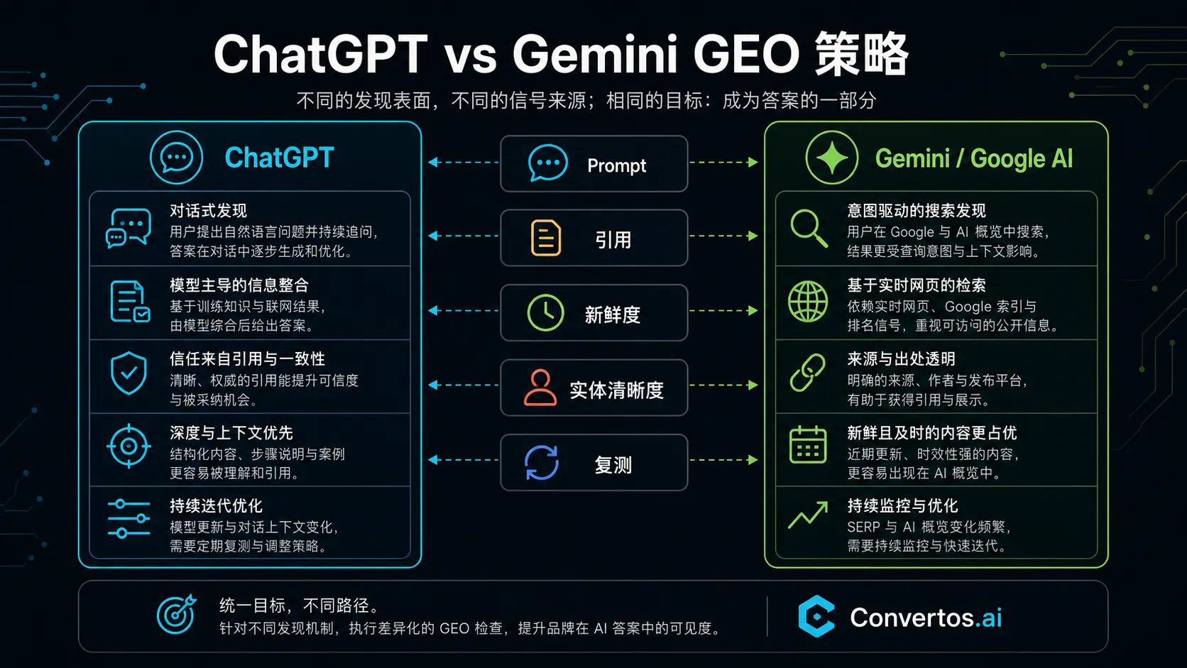 ChatGPT 和 Gemini GEO 策略对比图，覆盖 prompt、引用、新鲜度、Google AI surfaces 和页面修复。