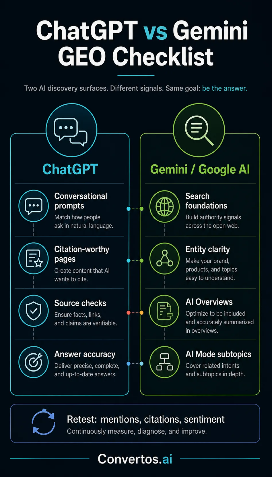 Infographic mapping ChatGPT and Gemini GEO actions across prompts, citations, Google Search foundations, freshness, and retesting.