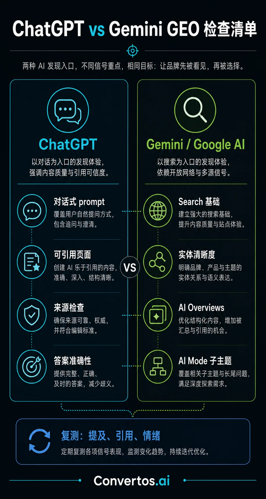 信息图：ChatGPT 和 Gemini GEO 动作对比，覆盖 prompt、引用、Google Search 基础、新鲜度和复测。