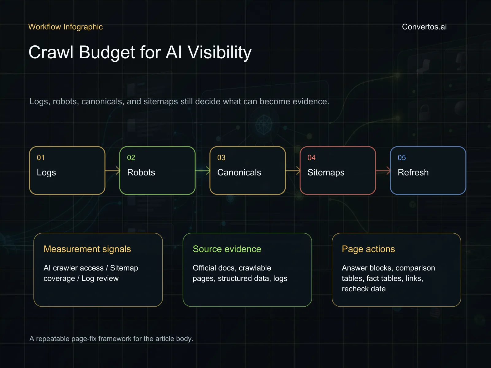 Crawl budget to AI visibility workflow with crawler access, logs, indexability, evidence pages, and recheck steps