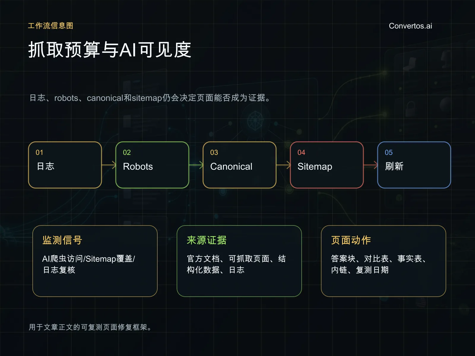 从抓取预算到 AI 可见度的工作流，包含 crawler access、日志、可索引性、证据页和复测步骤
