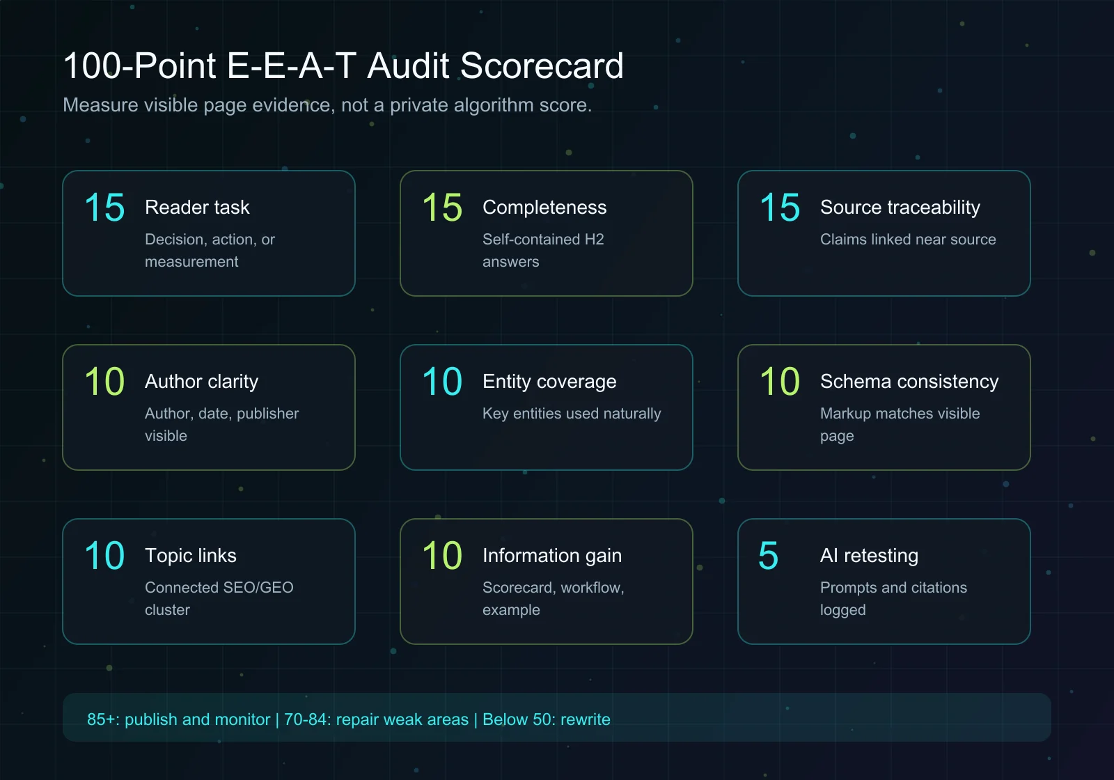 Scorecard diagram showing semantic completeness, entity coverage, source traceability, author clarity, schema consistency, and AI citation monitoring for measurable E-E-A-T.