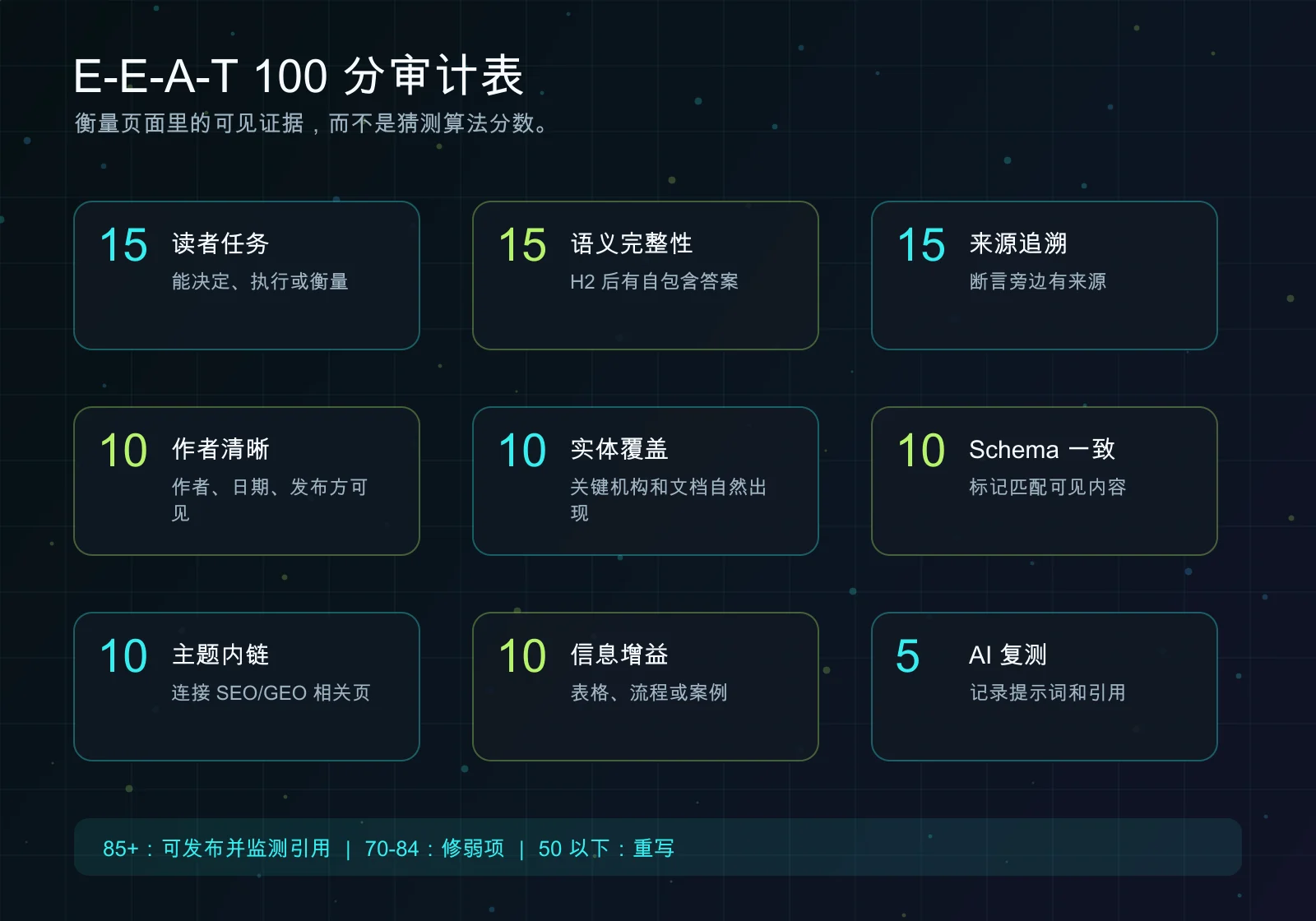 E-E-A-T 可计算评分表示意图，包含语义完整性、实体覆盖、信源可追溯、作者清晰度、schema 一致性和 AI 引用监测。