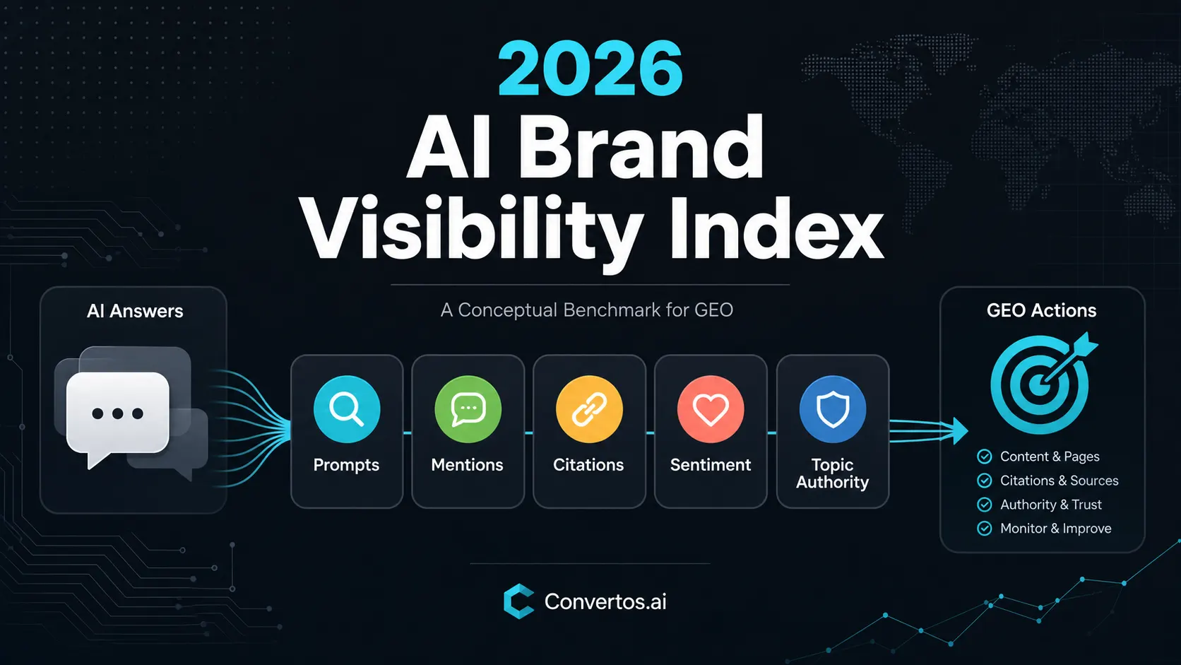 Feature image showing the 2026 AI brand visibility index as a GEO benchmark across prompts, citations, mentions, and topic authority.