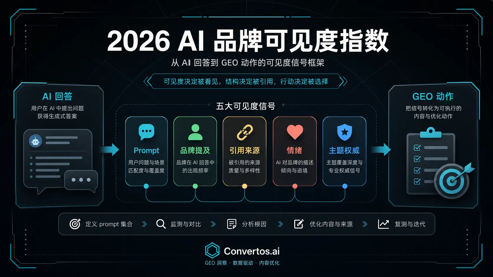 2026 AI 品牌可见度指数作为 GEO benchmark 的示意图，包含 prompt、引用、品牌提及和主题权威。