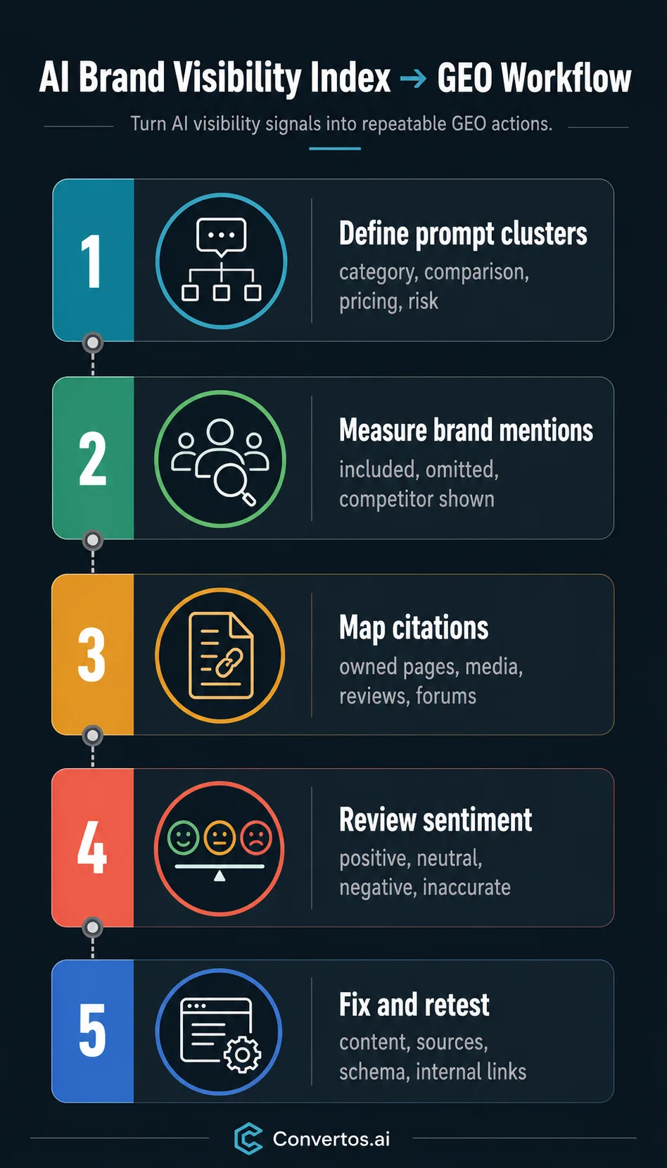 Infographic mapping Similarweb AI brand visibility index signals to GEO actions: prompts, mentions, citations, sentiment, and page fixes.
