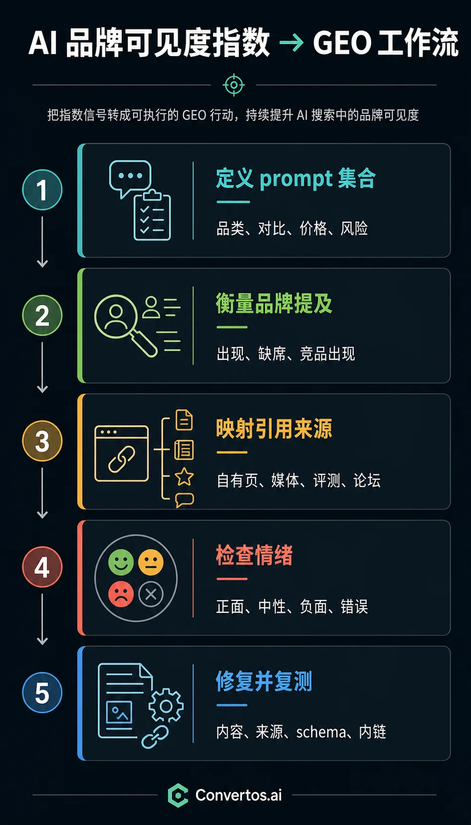信息图：把 Similarweb AI 品牌可见度 Index 信号映射到 GEO 动作，包括 prompt、提及、引用、情绪和页面修复。