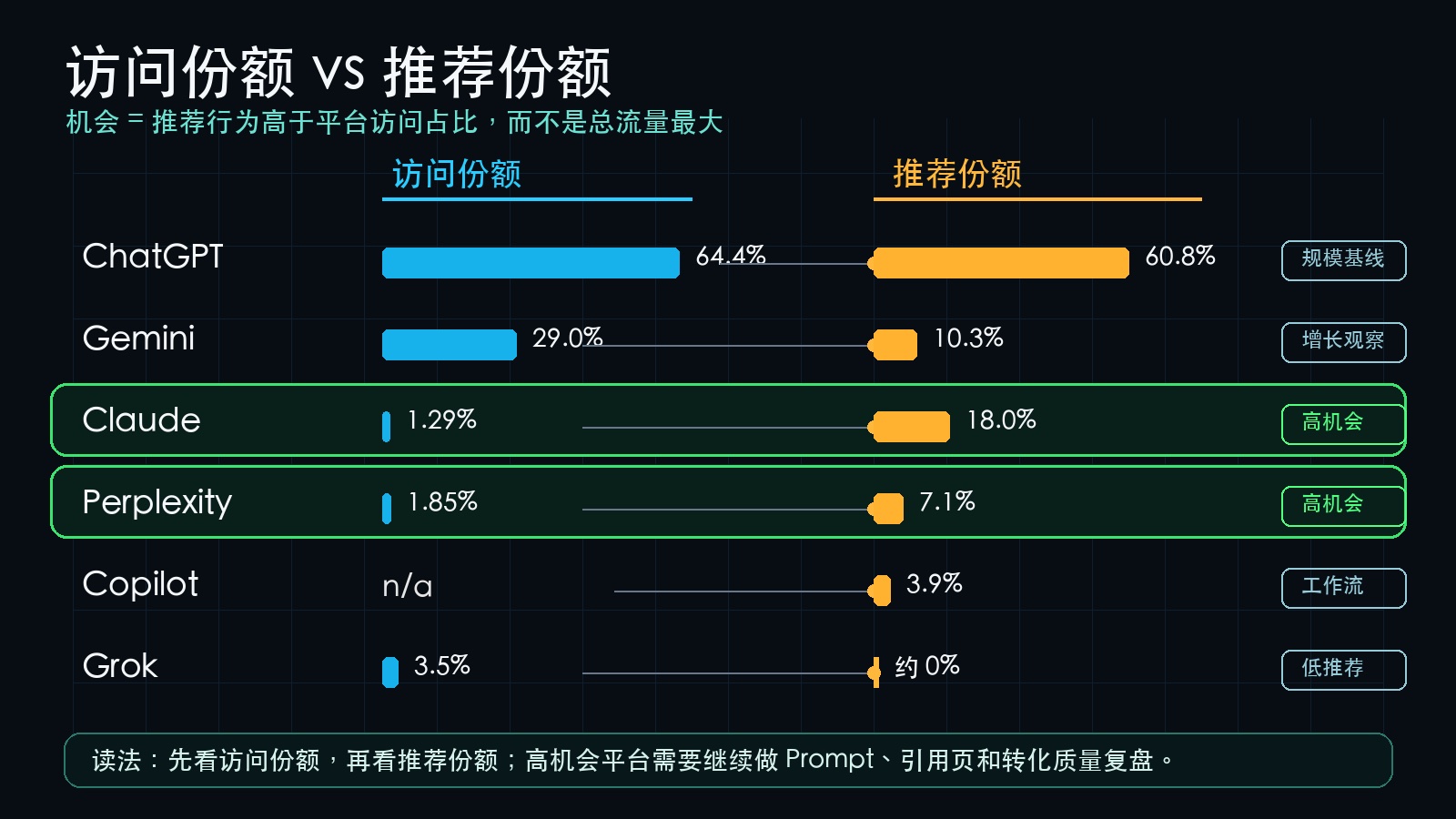 访问份额与推荐份额信息图