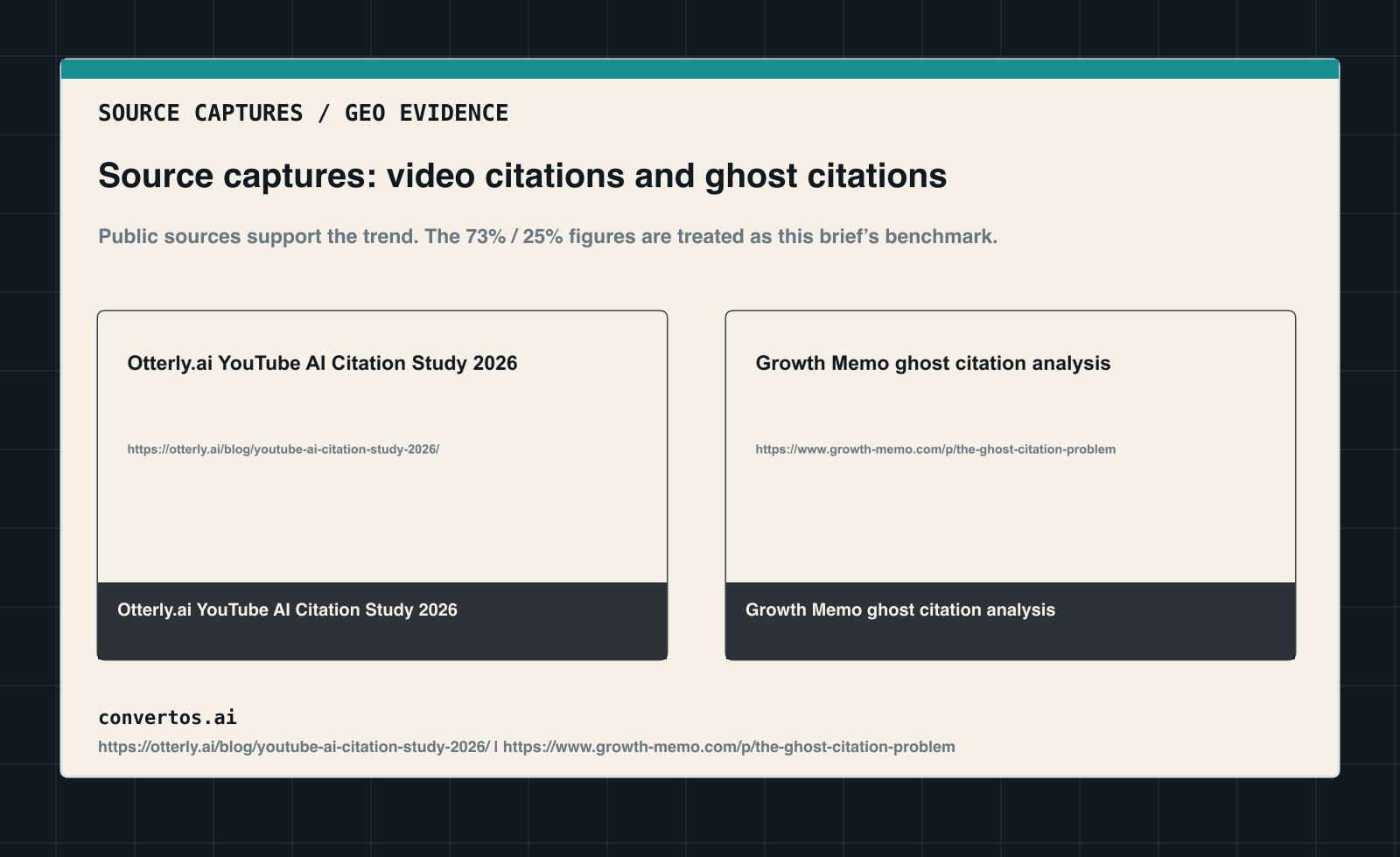Composite source screenshot showing public research pages about YouTube AI citations and ghost citations