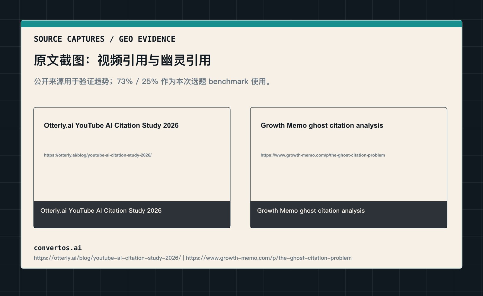 原文截图合集：YouTube AI 引用研究和幽灵引用研究页面
