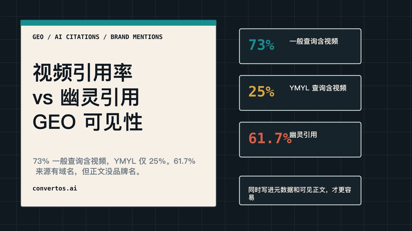 中文封面图：GEO 文章对比 AI 答案中的视频引用率和幽灵引用效应