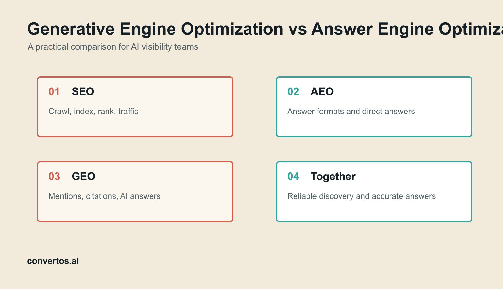 Generative Engine Optimization vs Answer Engine Optimization vs SEO infographic for AI visibility workflow