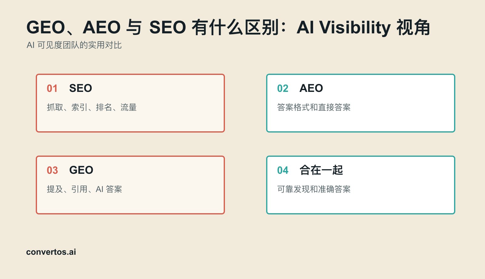 GEO、AEO 与 SEO 有什么区别：AI Visibility 视角 infographic for AI visibility workflow