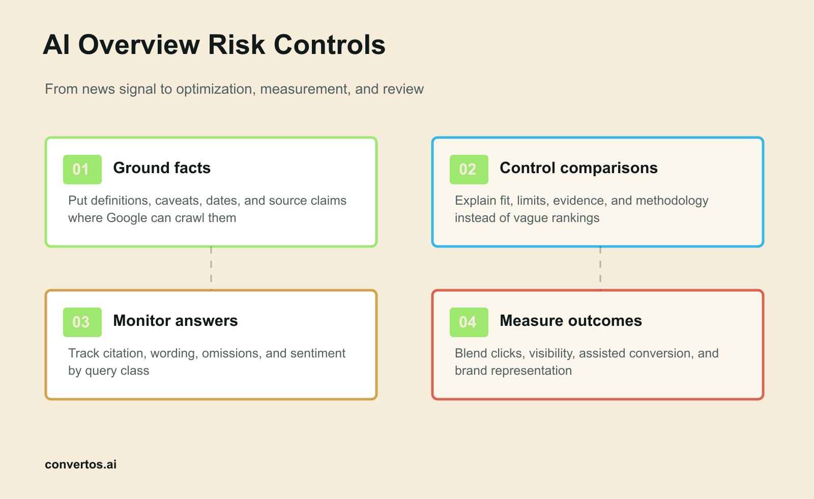 AI Overview Risk Controls