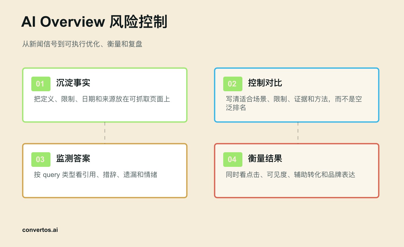 AI Overview 风险控制
