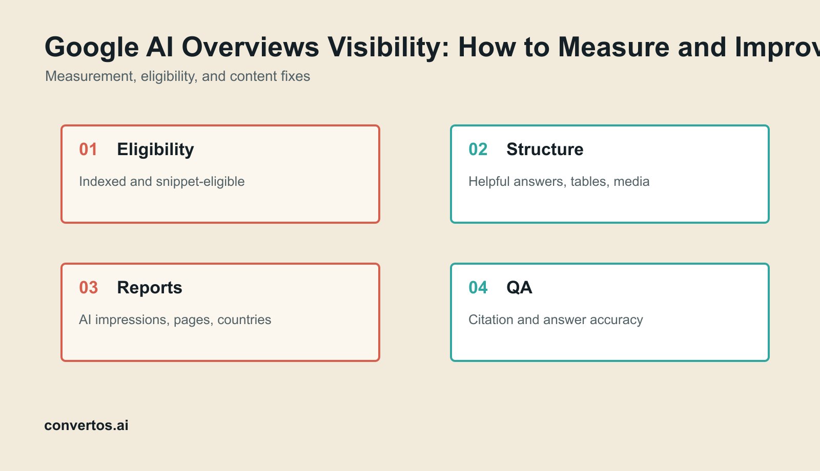 Google AI Overviews Visibility: How to Measure and Improve It infographic for AI visibility workflow