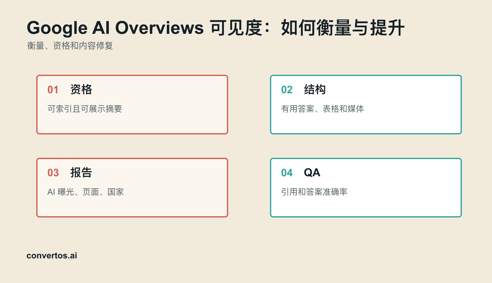 Google AI Overviews 可见度：如何衡量与提升 infographic for AI visibility workflow