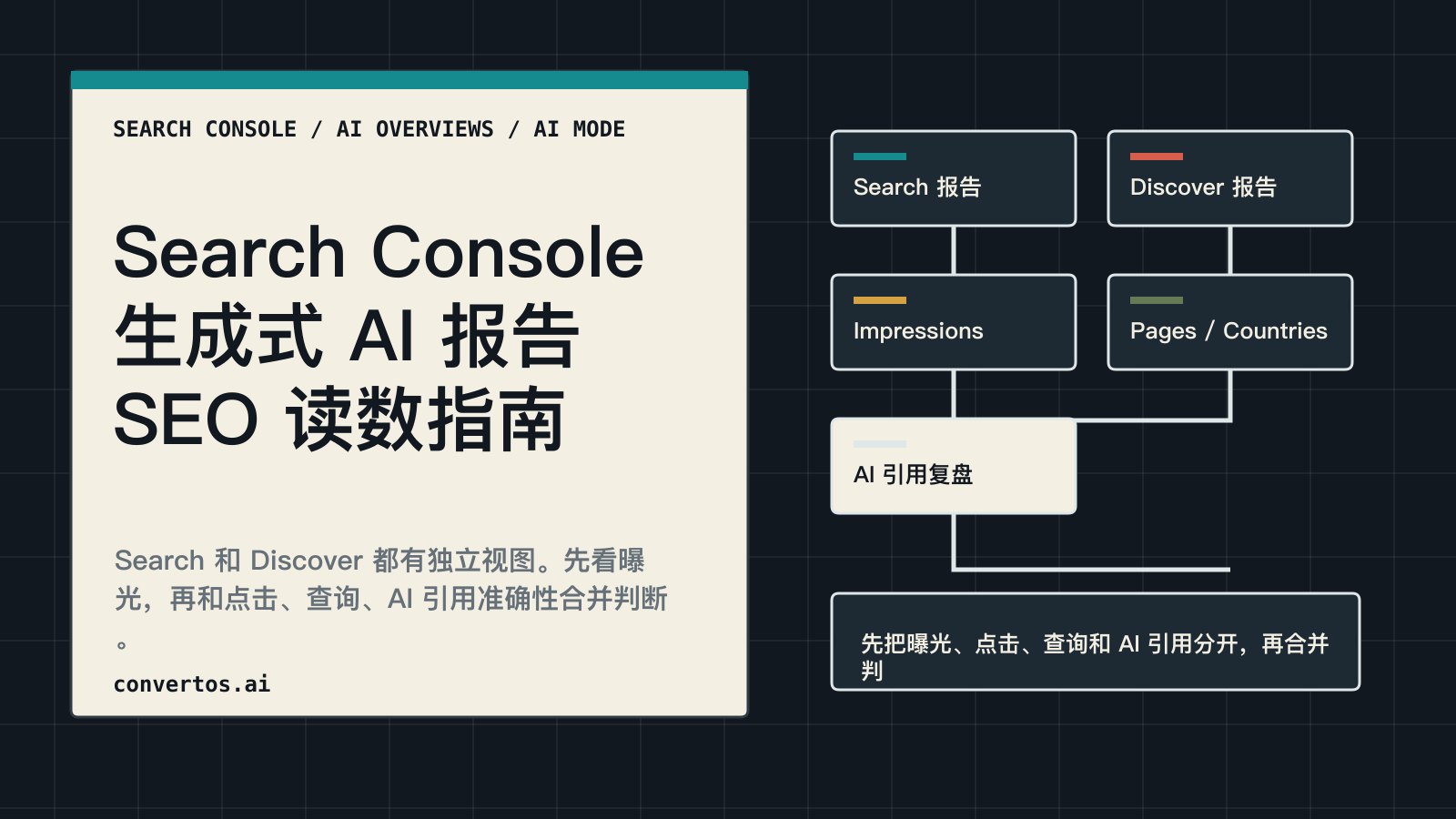 Google Search Console 生成式 AI 表现报告中文封面，展示 Search 报告、Discover 报告、曝光、页面国家维度和 AI 引用复盘