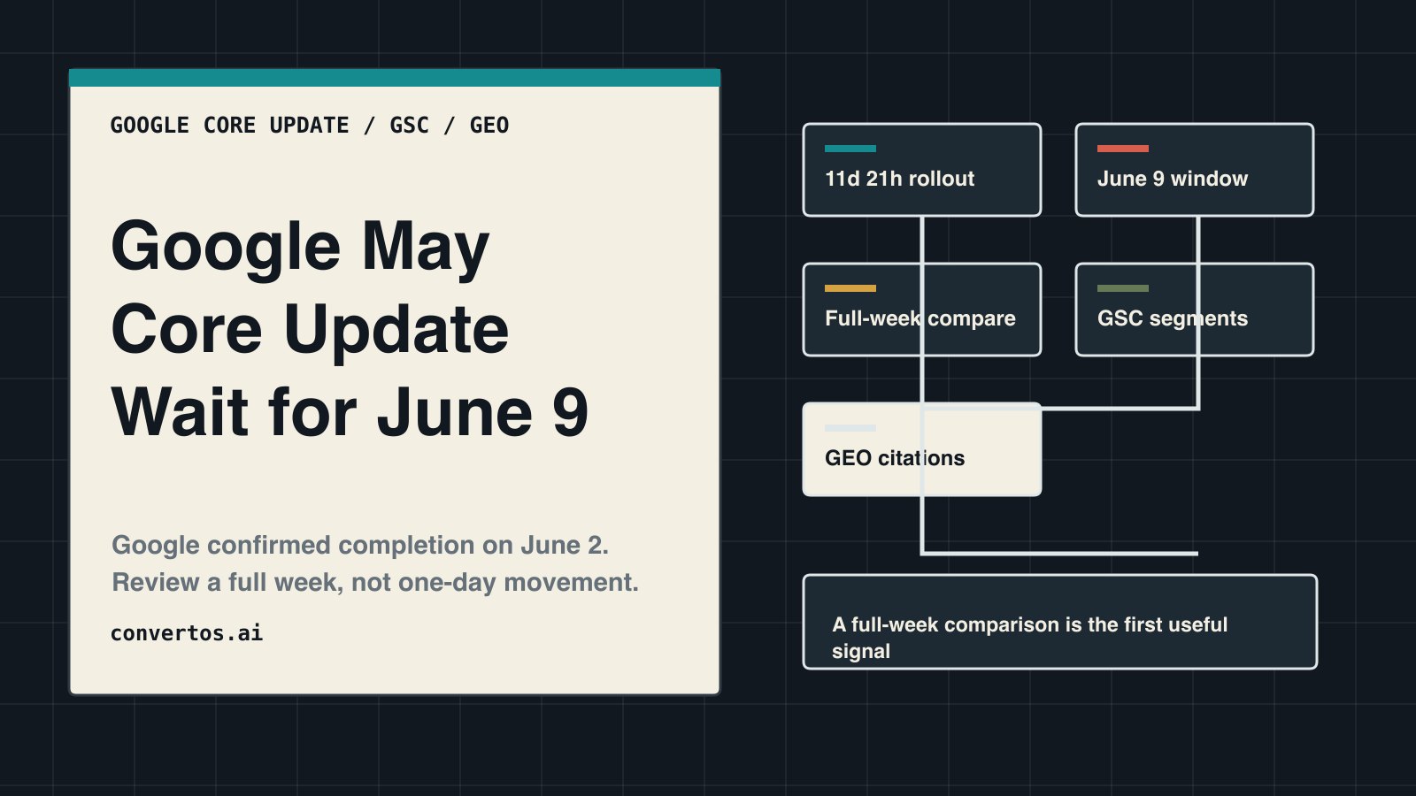 English cover for the completed Google May 2026 core update, showing the June 9 review window, Search Console, and GEO visibility checks