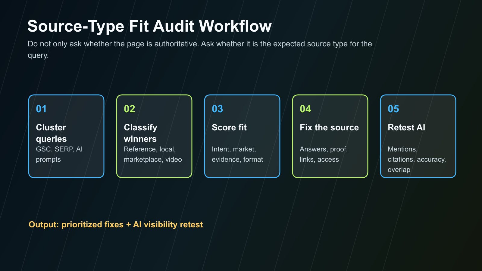 Source-type fit audit workflow for SEO and AI visibility after the Google May 2026 core update