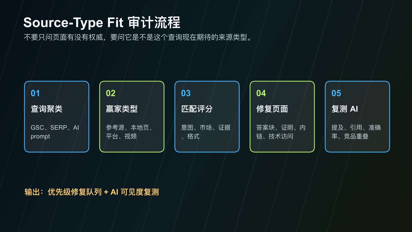 Google 2026 年 5 月核心更新后的 source-type fit 审计流程图
