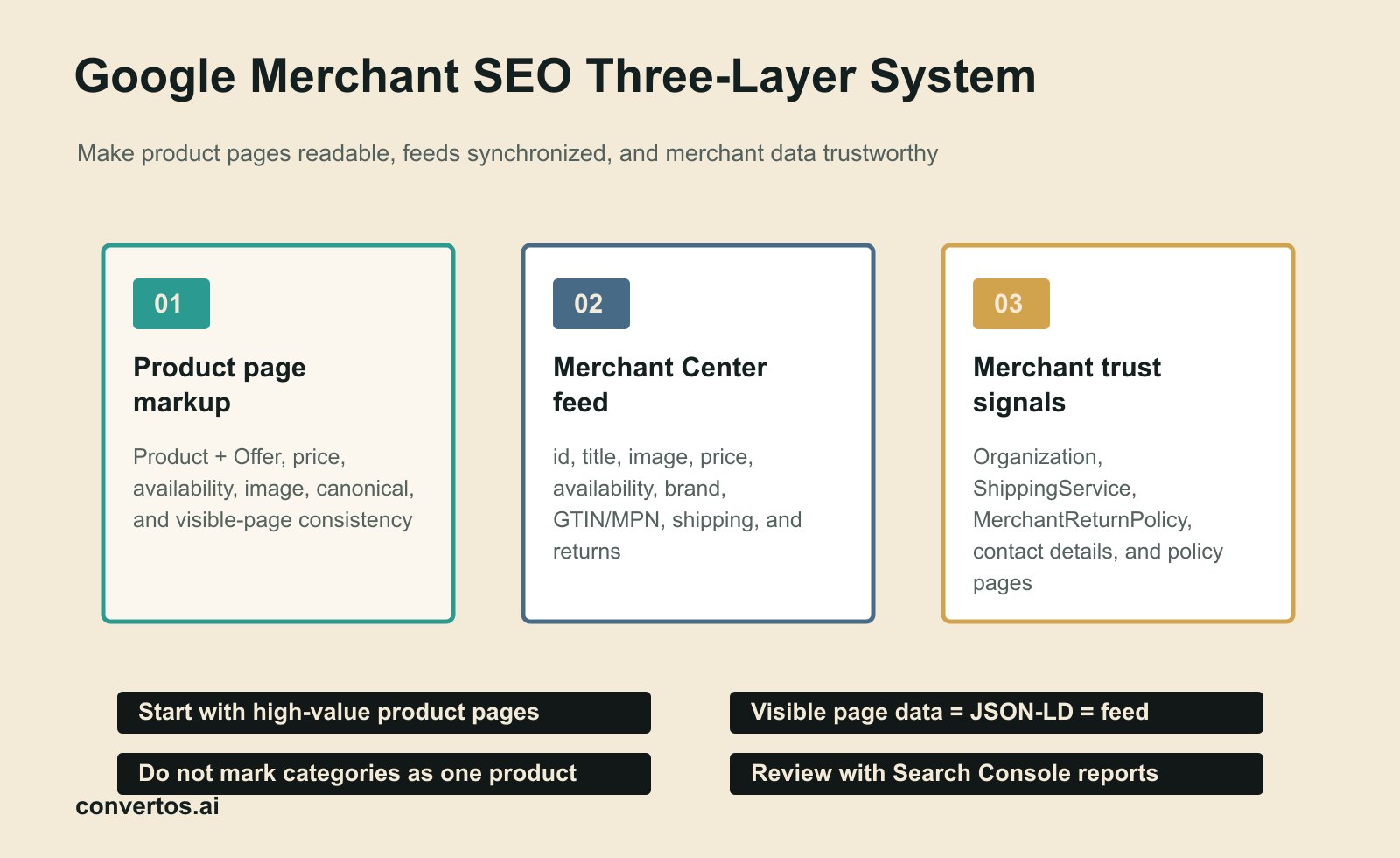 Google Merchant SEO three-layer implementation infographic