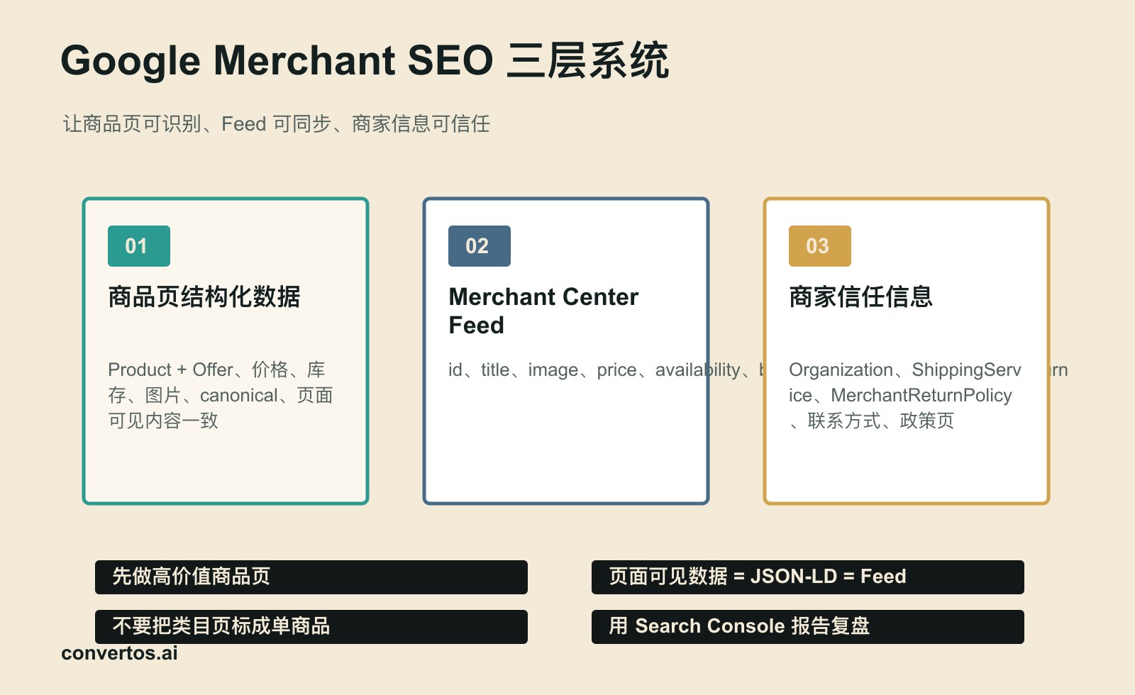 Google Merchant SEO 三层落地信息图