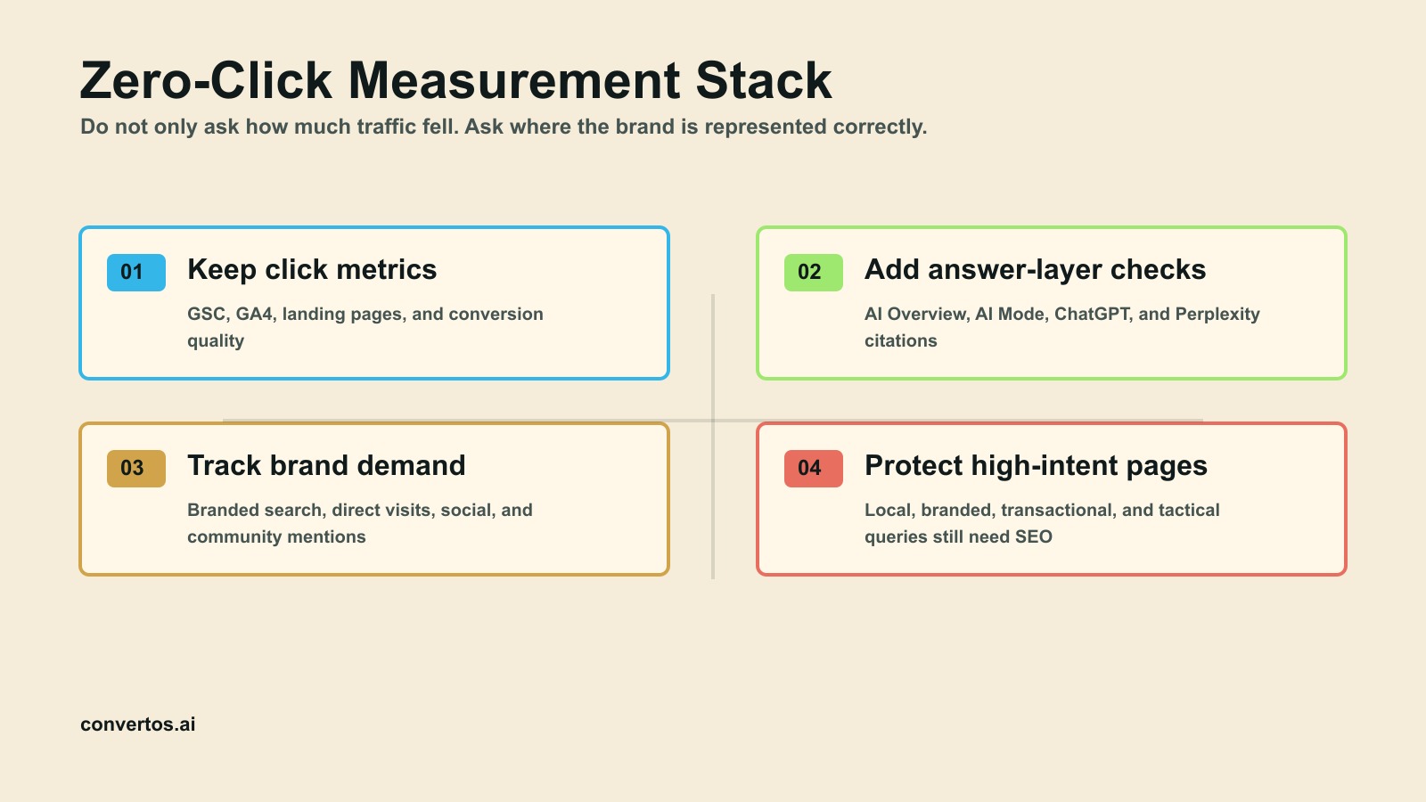Zero-click search measurement stack for SEO and GEO teams