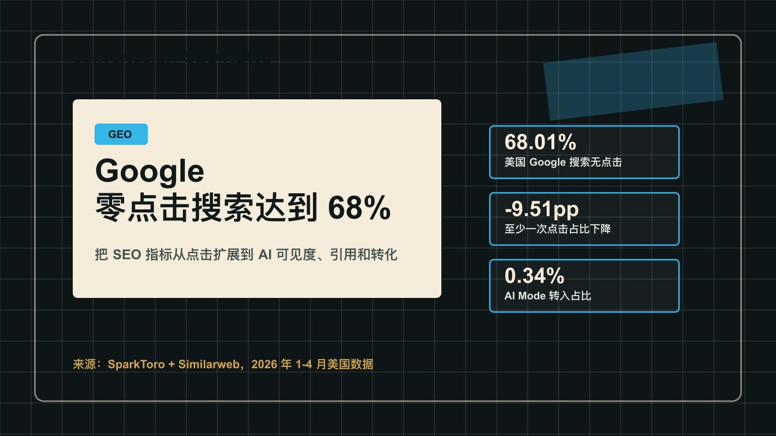 Google 零点击搜索达到 68% 封面图