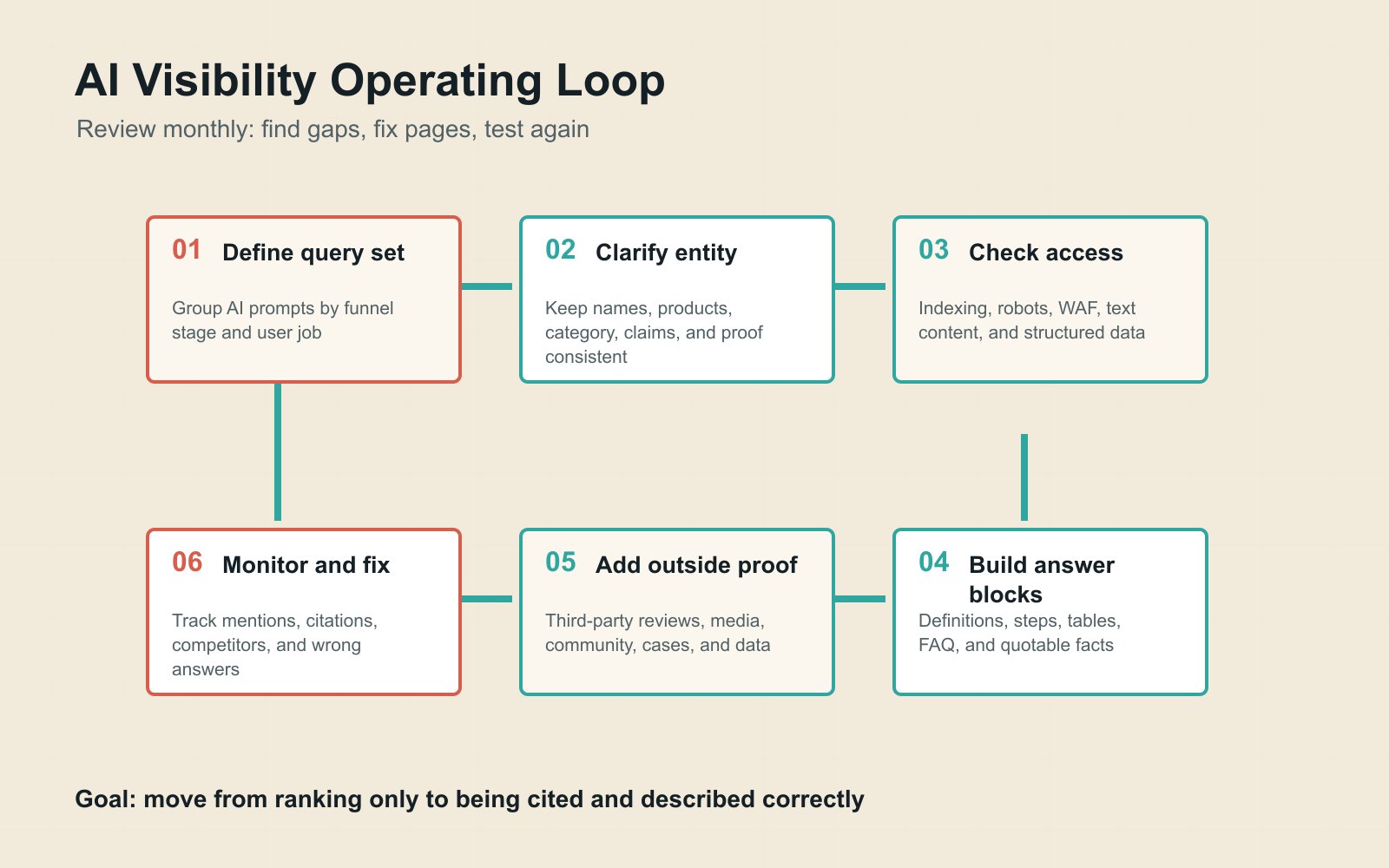 AI Visibility Operating Loop infographic with six steps: define the prompt list, clarify the brand entity, check access, build answer blocks, add outside proof, and monitor and fix