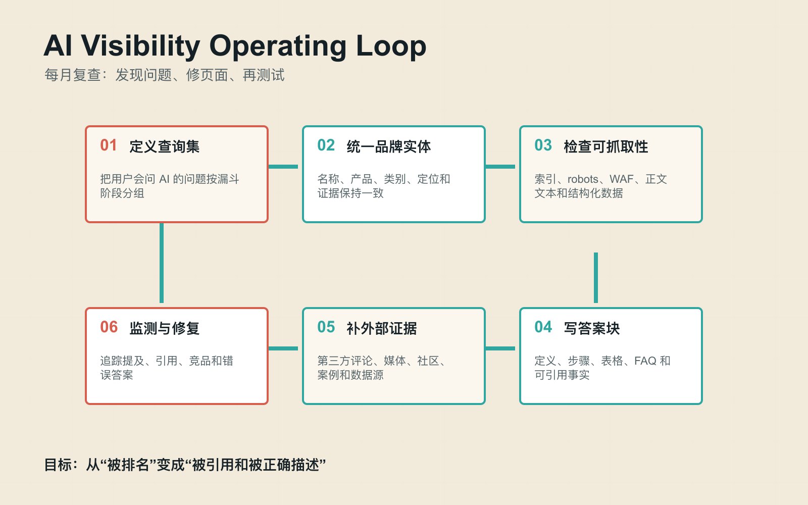 AI Visibility Operating Loop 中文信息图，包含定义提示词清单、统一品牌实体、检查可抓取性、写答案块、补外部证据、监测与修复六个步骤