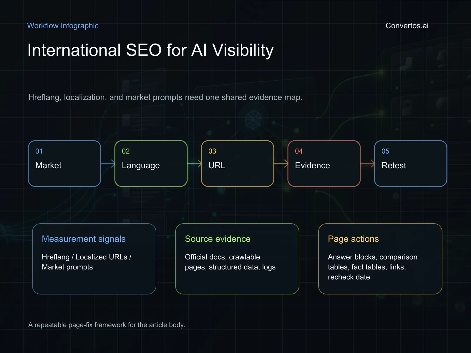 International SEO AI visibility workflow with hreflang, canonical checks, localized evidence, market prompts, and reporting