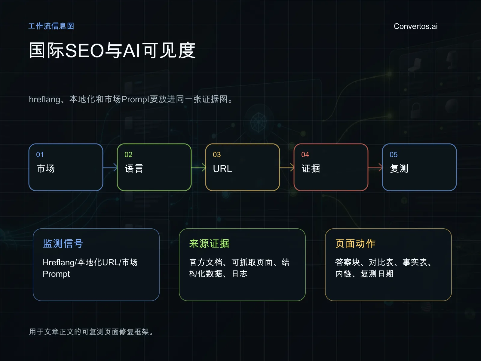 国际 SEO 与 AI 可见度流程，包含 hreflang、canonical、本地化证据、市场 Prompt 和报告