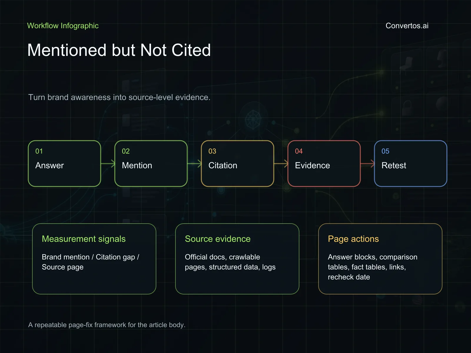 AI search citation gap workflow showing mentions, owned citations, third-party citations, and page evidence fixes