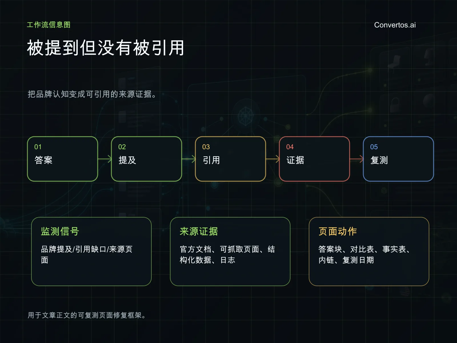 AI 搜索引用缺口工作流，展示品牌提及、自有引用、第三方引用和页面证据修复