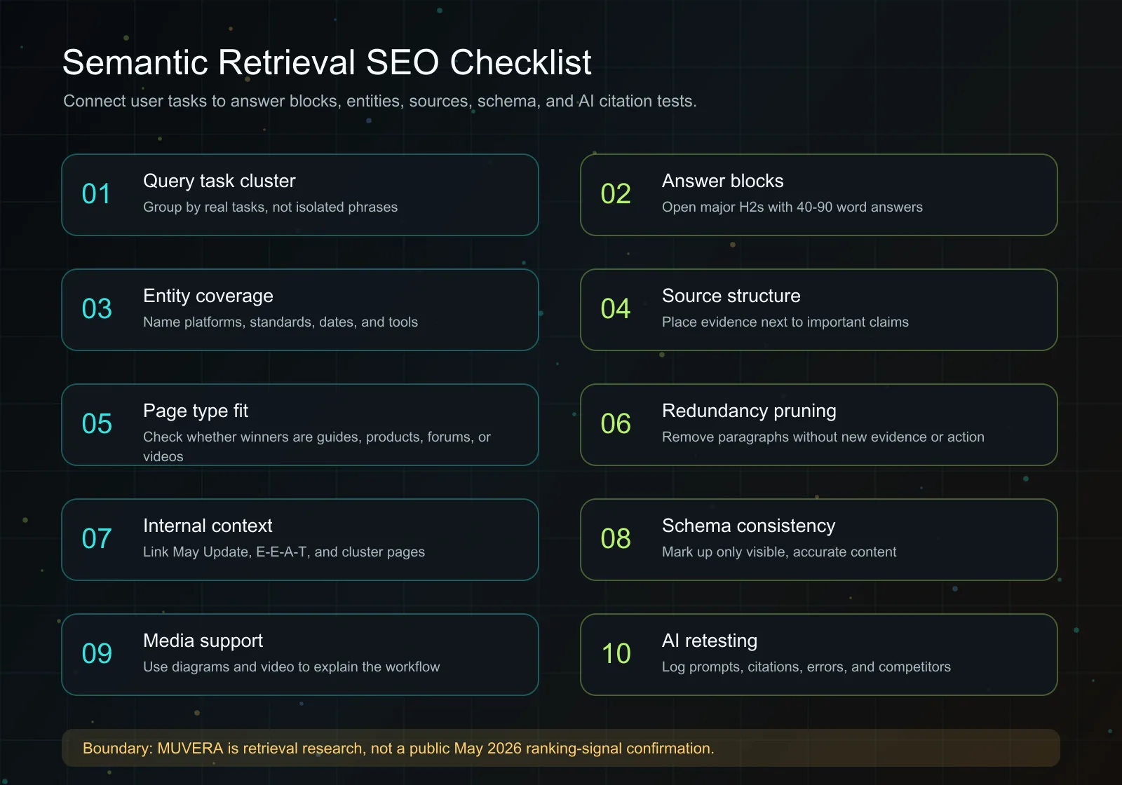 Semantic retrieval SEO checklist diagram showing query task, answer blocks, entities, sources, schema, media, internal links, and AI citation testing.