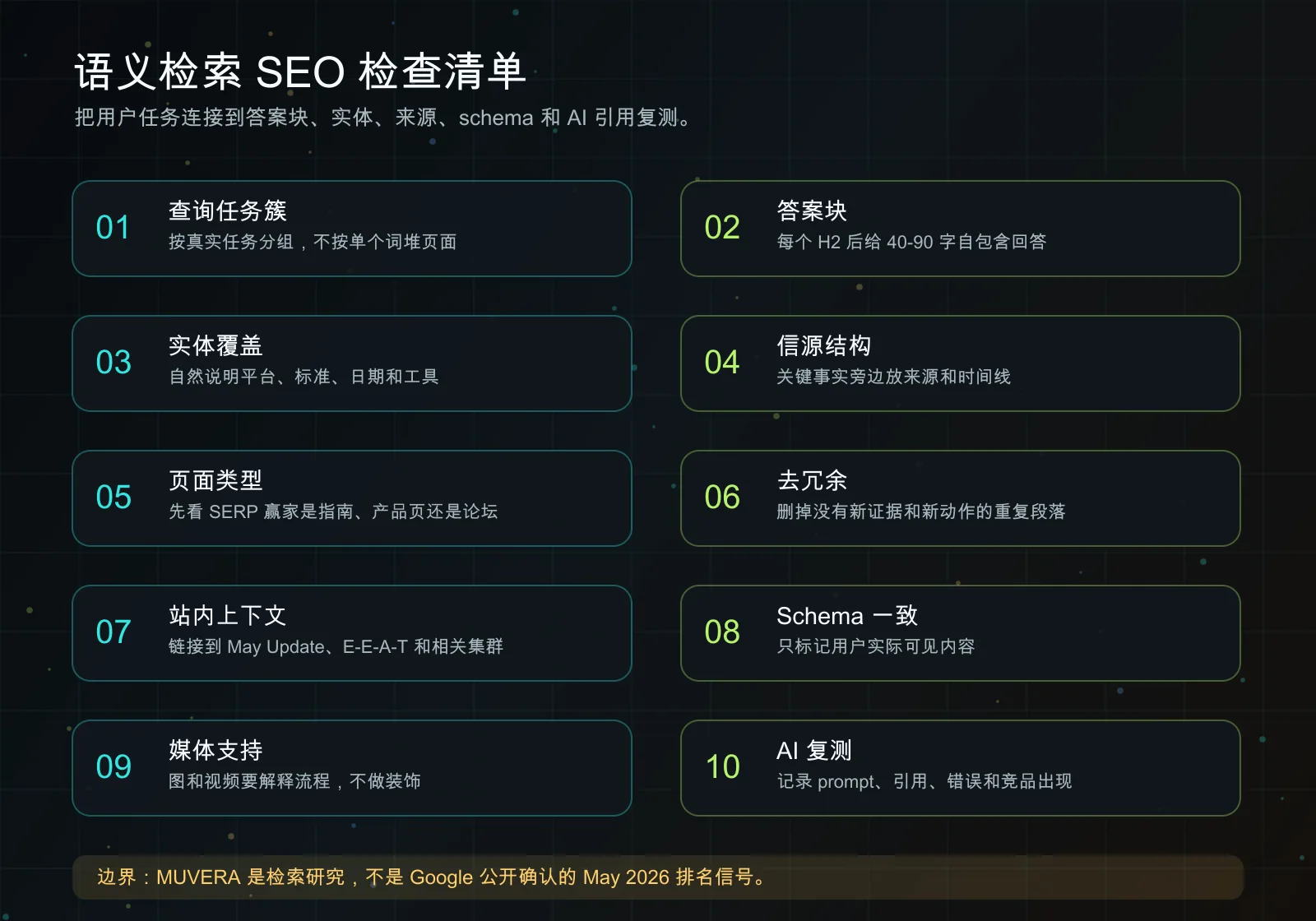 语义检索 SEO 检查清单示意图，包含查询任务、答案块、实体、来源、schema、媒体、内链和 AI 引用测试。