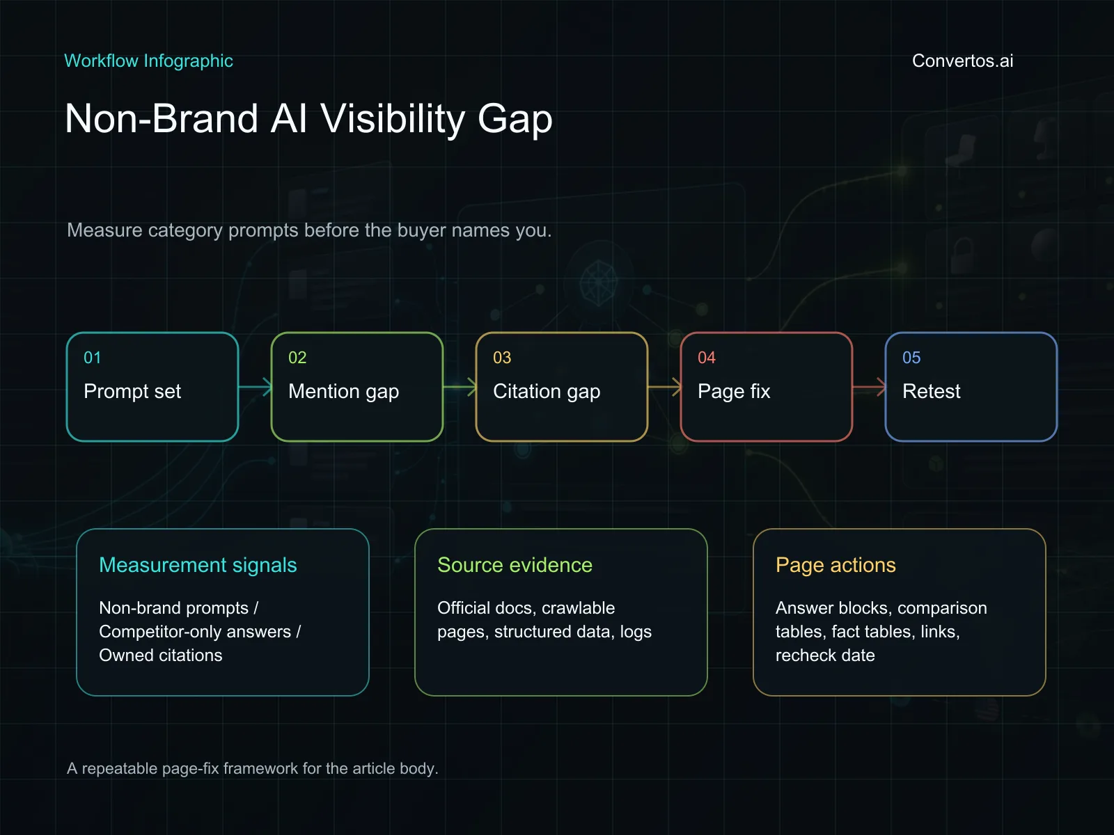 Non-brand AI visibility workflow with prompt groups, answer evidence, competitor share, and page fixes