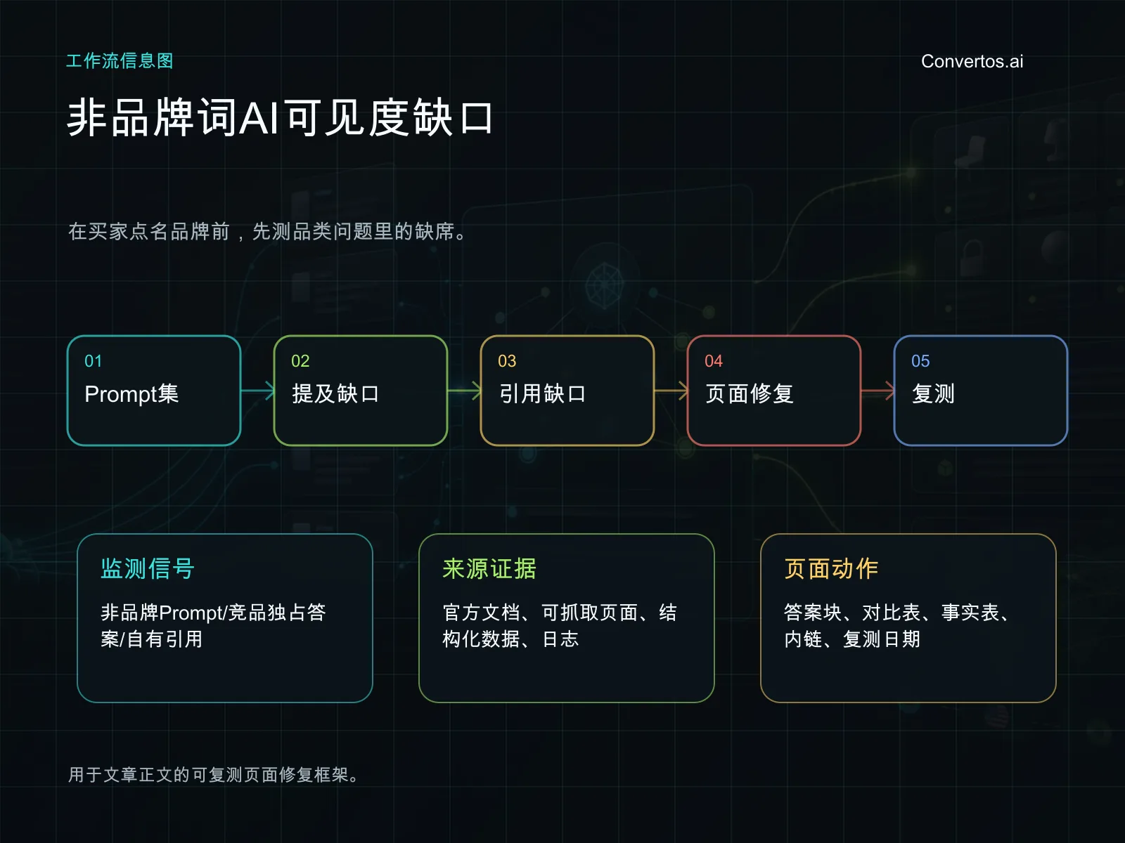 非品牌词 AI 可见度工作流，包含 Prompt 分组、答案证据、竞品份额和页面修复