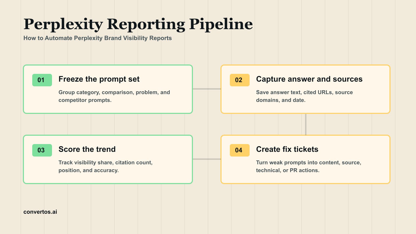How to Automate Perplexity Brand Visibility Reports infographic
