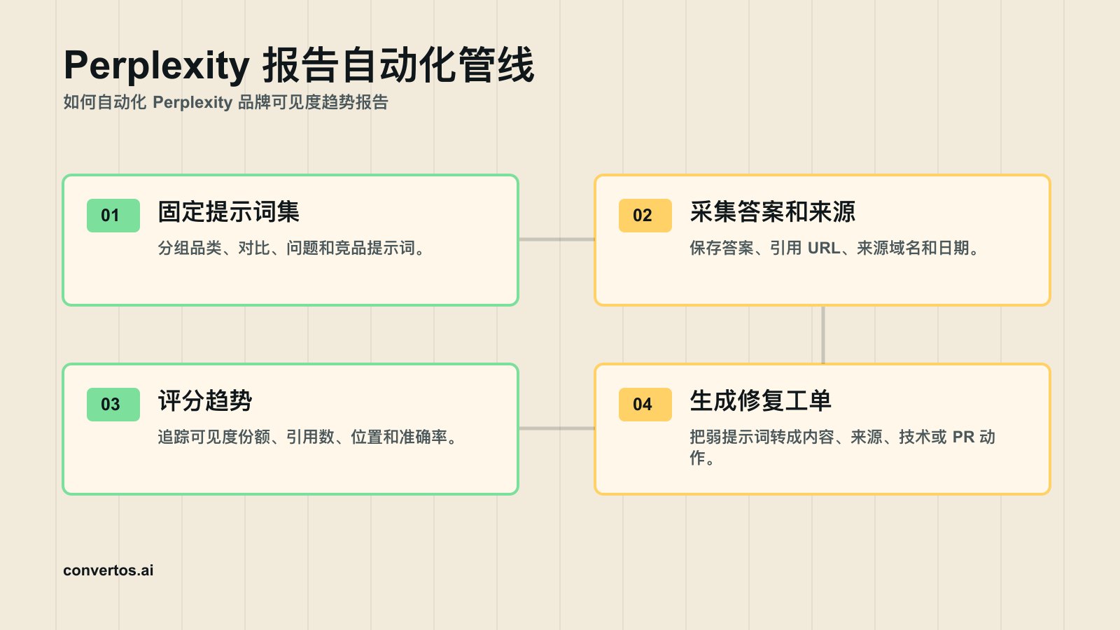 如何自动化 Perplexity 品牌可见度趋势报告 infographic