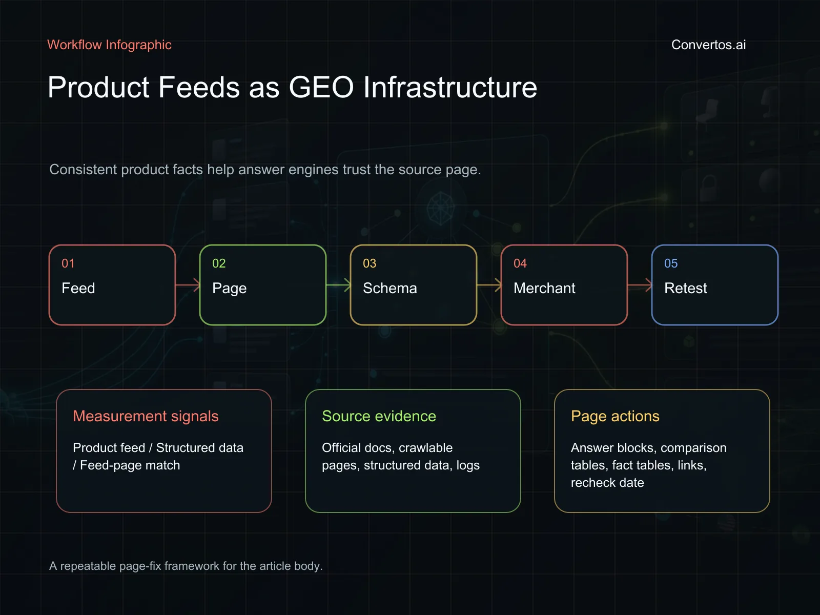 Product feed GEO workflow with feed attributes, product pages, structured data, merchant listings, and mismatch audits
