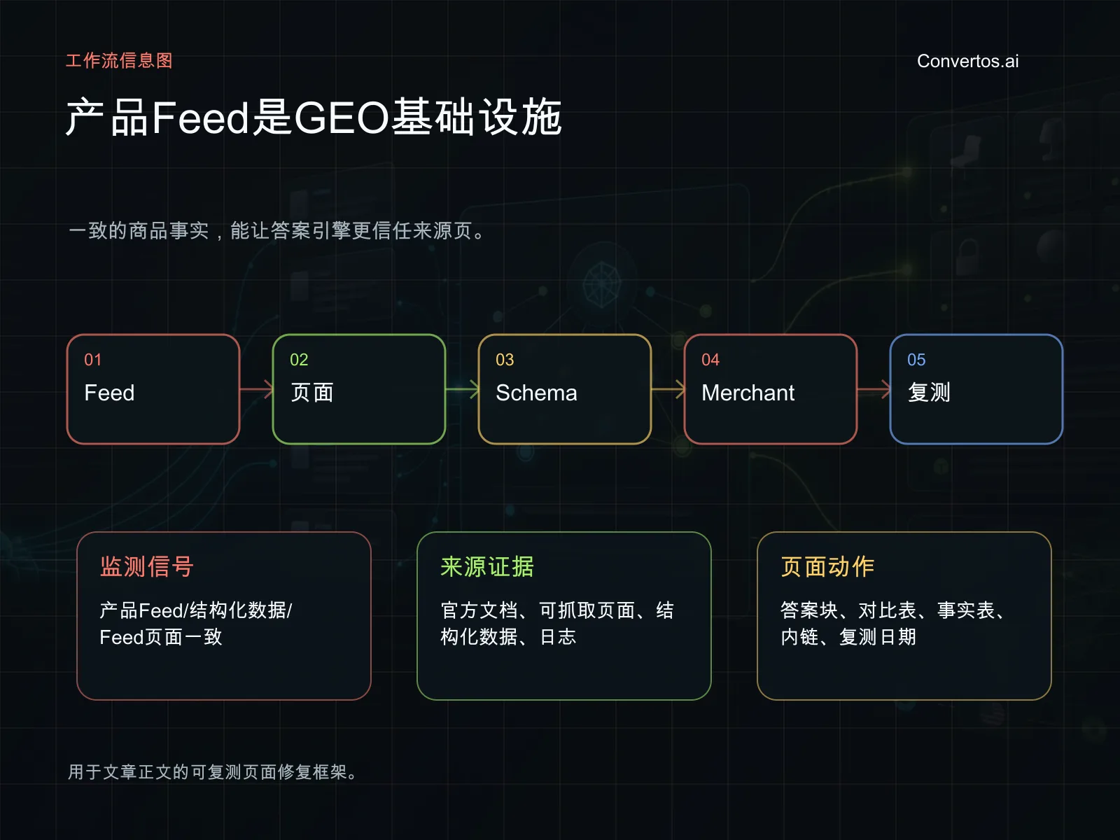 产品 Feed GEO 工作流，包含 feed 属性、商品页、结构化数据、merchant listings 和不一致审计