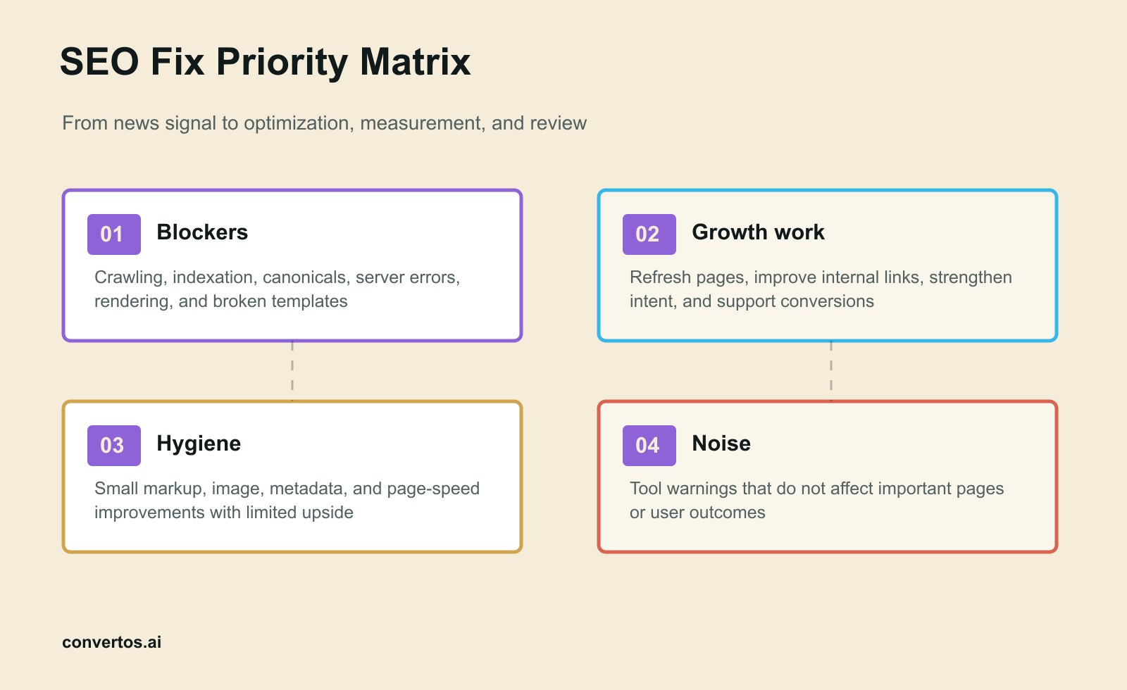 SEO Fix Priority Matrix