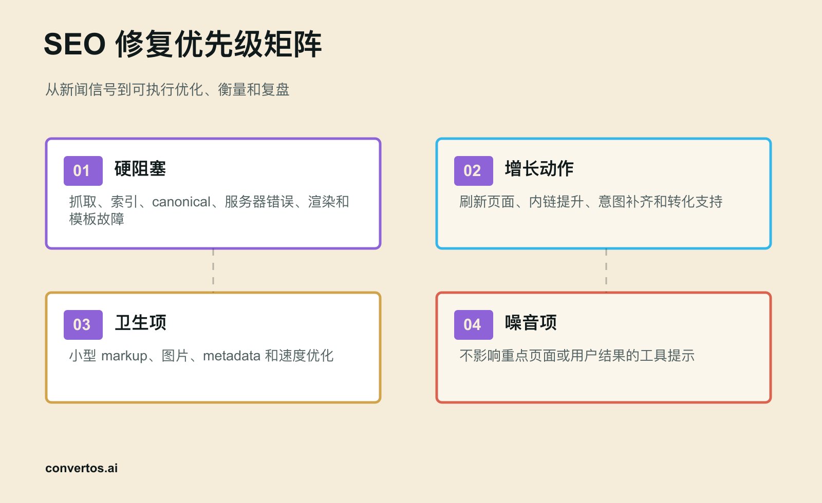 SEO 修复优先级矩阵